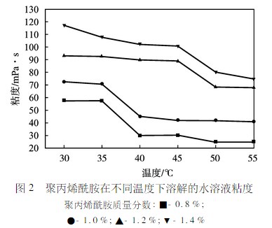 温度对91视频污污污溶解粘度的影响 温度对91视频污污污溶解粘度的影响