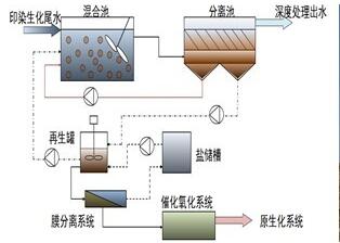 纺织印染领域 纺织印染领域